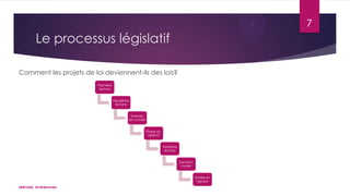 7

Le processus législatif
Comment les projets de loi deviennent-ils des lois?
Première
lecture
Deuxième
lecture
Examen
en comité
Étape au
rapport
Troisième
lecture
Sanction
royale
Entrée en
vigueur

«Bérubé, Andréanne»

 