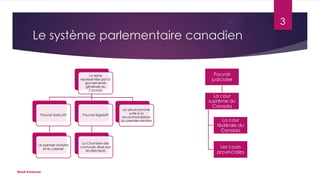 3

Le système parlementaire canadien
Pouvoir
judiciaire

La reine
représentée par la
gouverneure
générale du
Canada

Pouvoir éxécutif

Le premier-ministre
et le cabinet

Nault Karianne

Pouvoir législatif

La Chambre des
comunes: élue par
les électeurs

Le sénat:nommé
suite à la
recommandation
du premier-ministre

La cour
suprême du
Canada
La cour
fédérale du
Canada
Les cours
provinciales

 