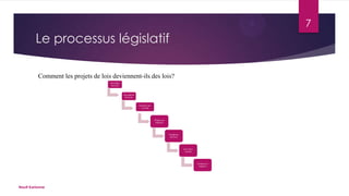 7

Le processus législatif
Comment les projets de lois deviennent-ils des lois?
Première
lecture

Deuxième
lecture

Examen en
comité

Étape du
rapport

Troisième
lecture

Sanction
royale

Entrée en
vigueur

Nault Karianne

 