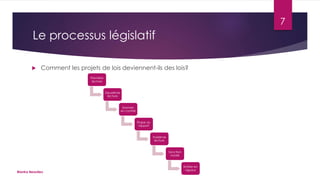 7

Le processus législatif


Comment les projets de lois deviennent-ils des lois?
Première
lecture

Deuxième
lecture

Examen
en comité

Étape du
rapport

Troisième
lecture

Sanction
royale

Bianka Beaulieu

Entrée en
vigueur

 
