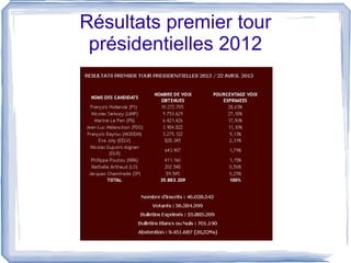 Résultats premier tour
 présidentielles 2012
 