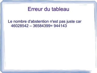 Erreur du tableau

Le nombre d'abstention n'est pas juste car
 46028542 – 36584399= 944143
 