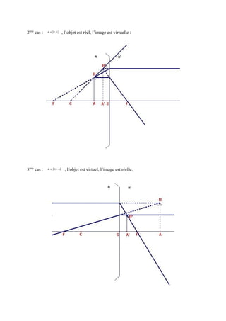 2ème cas :   , l’objet est réel, l’image est virtuelle :




3ème cas :    , l’objet est virtuel, l’image est réelle:
 