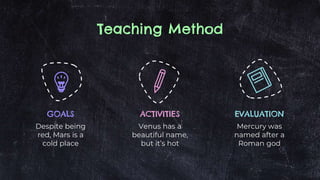 GOALS ACTIVITIES EVALUATION
Teaching Method
Despite being
red, Mars is a
cold place
Venus has a
beautiful name,
but it’s hot
Mercury was
named after a
Roman god
 