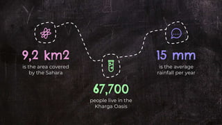 9,2 km2
is the area covered
by the Sahara
15 mm
is the average
rainfall per year
67,700
people live in the
Kharga Oasis
 