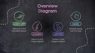 Overview
Diagram
Mercury is the
smallest planet
Saturn is the
ringed planet
Jupiter is the
biggest planet
Despite being
red, it’s cold
JUPITER
MERCURY MARS
SATURN
 