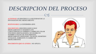 
DESCRIPCION DEL PROCESO
ACTIVIDAD: SE IDENTIFICA LA NECESIDAD DE LA
DEVOLUCION DEL MEDICAMENTO
RESPONSABLE: LA ENFERMERA JEFE.
DESCRIPCION: IDENTIFICANDO SI HAY
MEDICAMENTOS O INSUMOS CON
CARACTERISTICAS (TURBIOS CAMBIO DE COLOR
VENCIDOS CRISTALIZADOS, NO LEGIBLE EL
NOMBRE O FECHA DE VENCIMIENTO)
MEDICAMENTO SUSPENDIO PACIENTE, REMITIDO
O FALLECE, SOBRANTE O CAMBIO DE
MEDICAMENTOS.
DOCUMENTO QUE SE GENERA : NO APLICA.
 