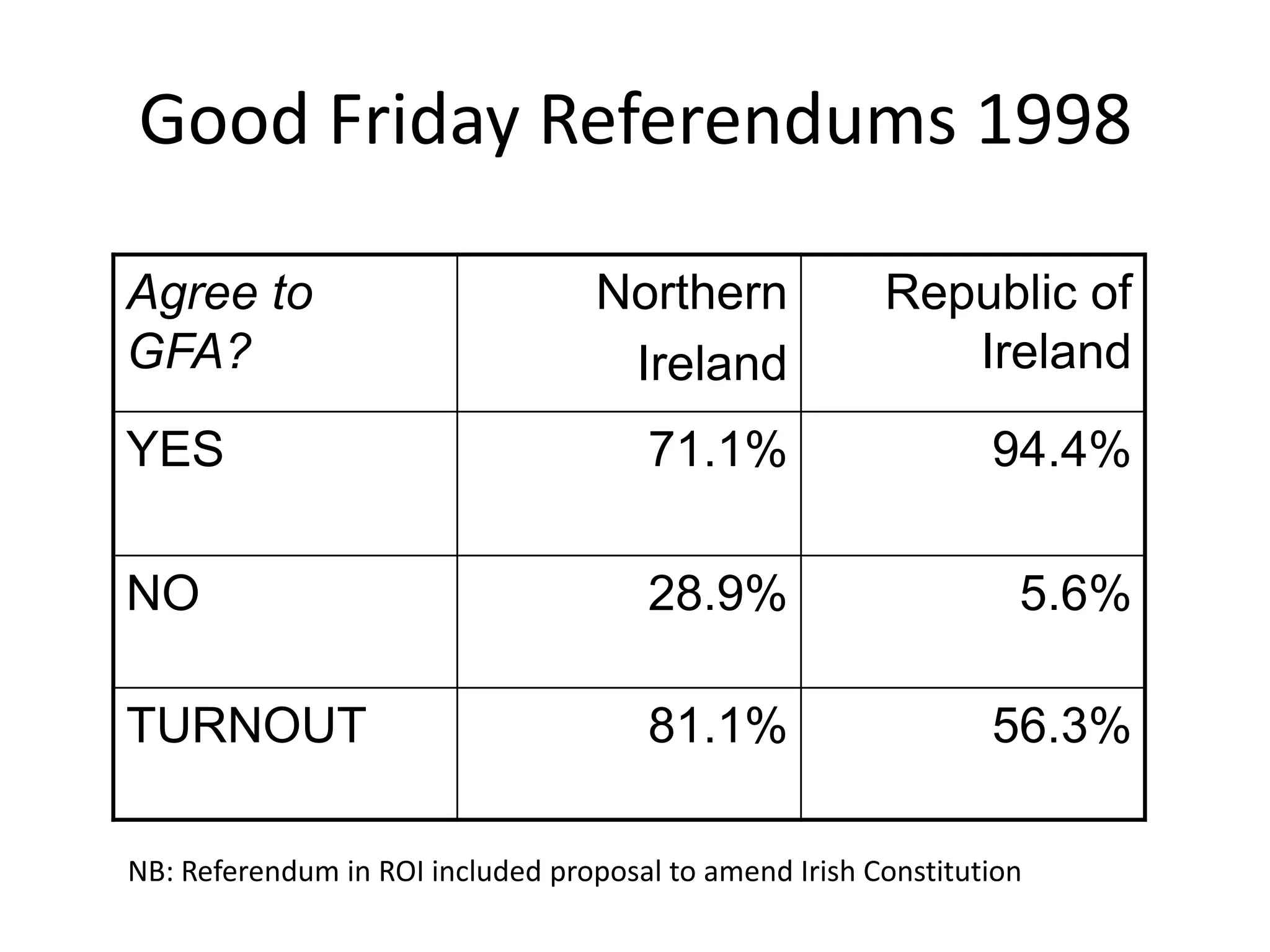 Good Friday Referendums 1998

Agree to                           Northern             Republic of
GFA?                                Ireland                Ireland
YES                                   71.1%                     94.4%

NO                                    28.9%                       5.6%

TURNOUT                               81.1%                     56.3%

NB: Referendum in ROI included proposal to amend Irish Constitution
 