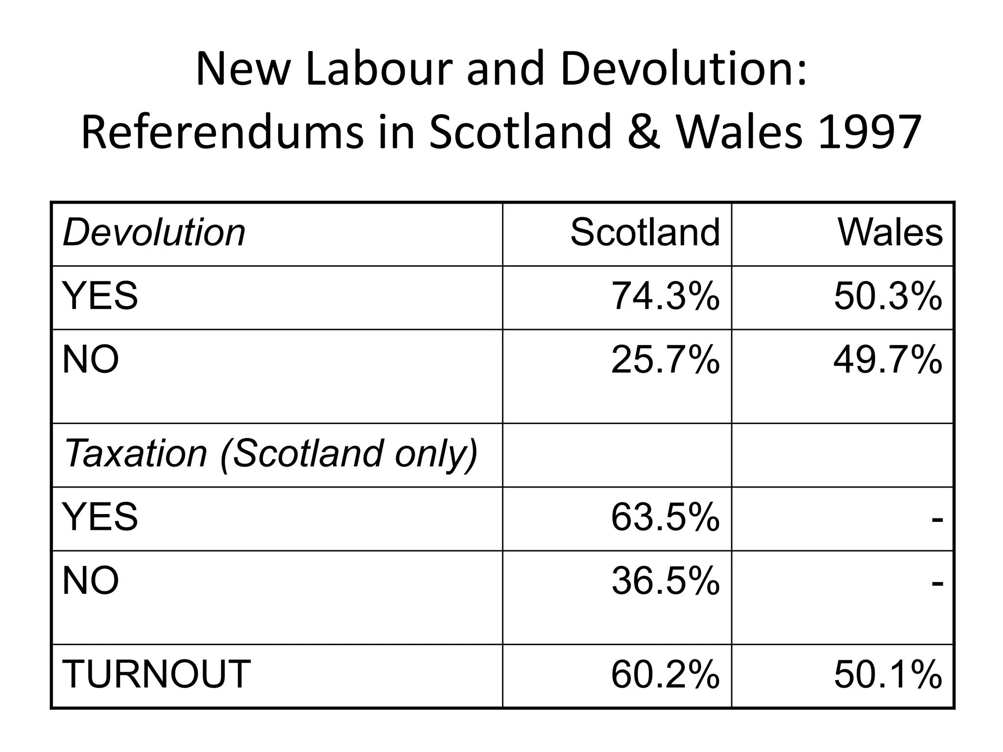 New Labour and Devolution:
 Referendums in Scotland & Wales 1997
Devolution                 Scotland   Wales
YES                          74.3%    50.3%
NO                           25.7%    49.7%

Taxation (Scotland only)
YES                          63.5%        -
NO                           36.5%        -

TURNOUT                      60.2%    50.1%
 