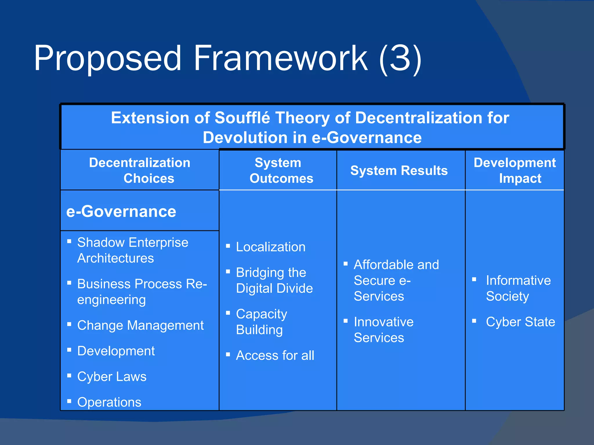 Proposed Framework (3)
        Extension of Soufflé Theory of Decentralization for
                   Devolution in e-Governance
    Decentralization           System                           Development
                                              System Results
        Choices               Outcomes                             Impact

 e-Governance
  Shadow Enterprise       Localization
   Architectures                              Affordable and
                           Bridging the
  Business Process Re-                        Secure e-         Informative
                            Digital Divide
   engineering                                 Services           Society
                           Capacity
  Change Management                          Innovative        Cyber State
                            Building
                                               Services
  Development             Access for all
  Cyber Laws
  Operations
 