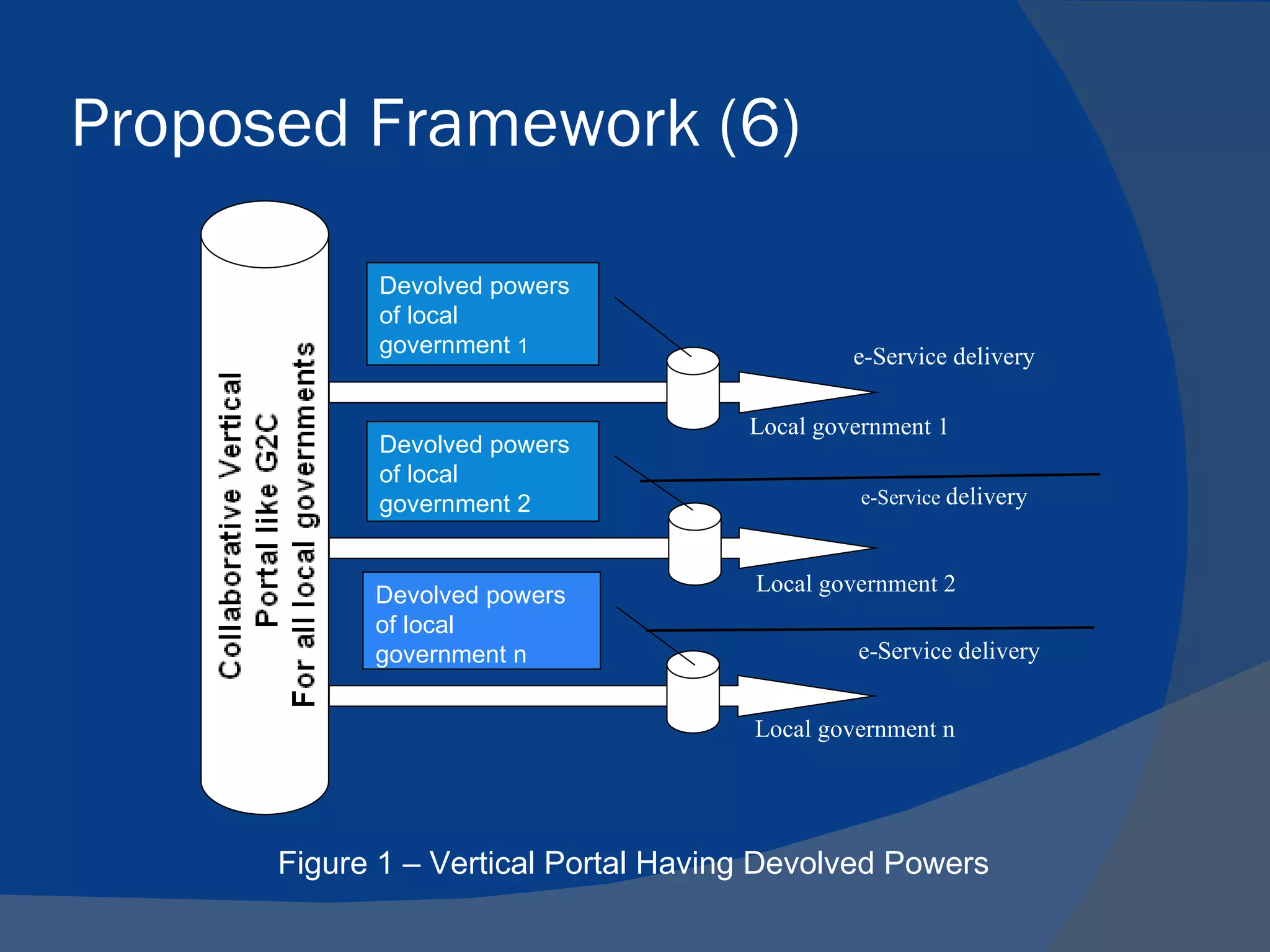 Proposed Framework (6)

            Devolved powers
            of local
            government 1                       e-Service delivery

                                      Local government 1
            Devolved powers
            of local
            government 2                        e-Service delivery



            Devolved powers           Local government 2
            of local
            government n                       e-Service delivery


                                      Local government n




      Figure 1 – Vertical Portal Having Devolved Powers
 