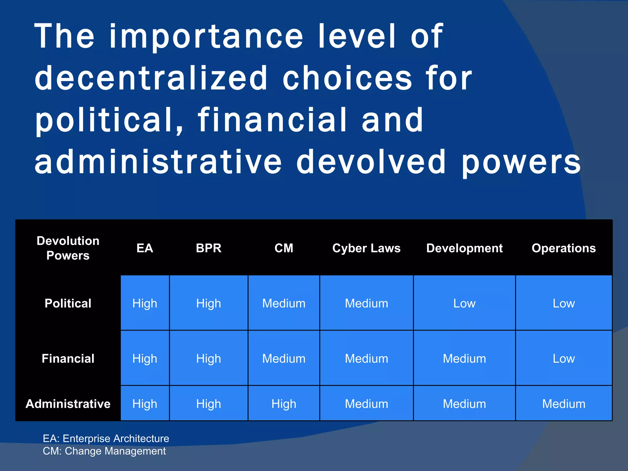 The impor tance level of
 decentralized choices for
 political, financial and
 administrative devolved powers

 Devolution
                     EA         BPR     CM      Cyber Laws   Development   Operations
  Powers


   Political         High       High   Medium    Medium         Low           Low



  Financial          High       High   Medium    Medium        Medium         Low


Administrative       High       High    High     Medium        Medium       Medium

  EA: Enterprise Architecture
  CM: Change Management
 