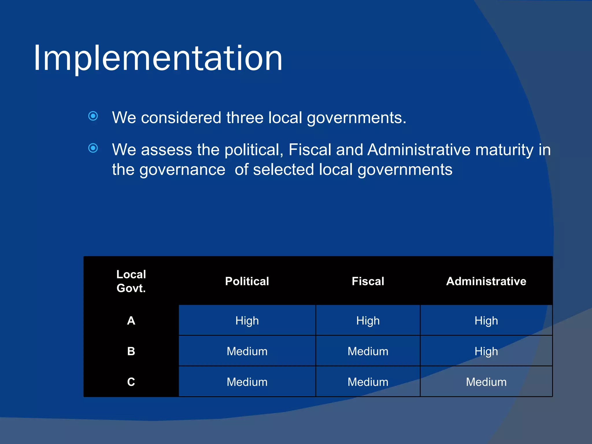 Implementation
      We considered three local governments.
      We assess the political, Fiscal and Administrative maturity in
       the governance of selected local governments




       Local
                      Political         Fiscal        Administrative
       Govt.

         A              High             High             High

         B             Medium           Medium            High

         C             Medium           Medium           Medium
 