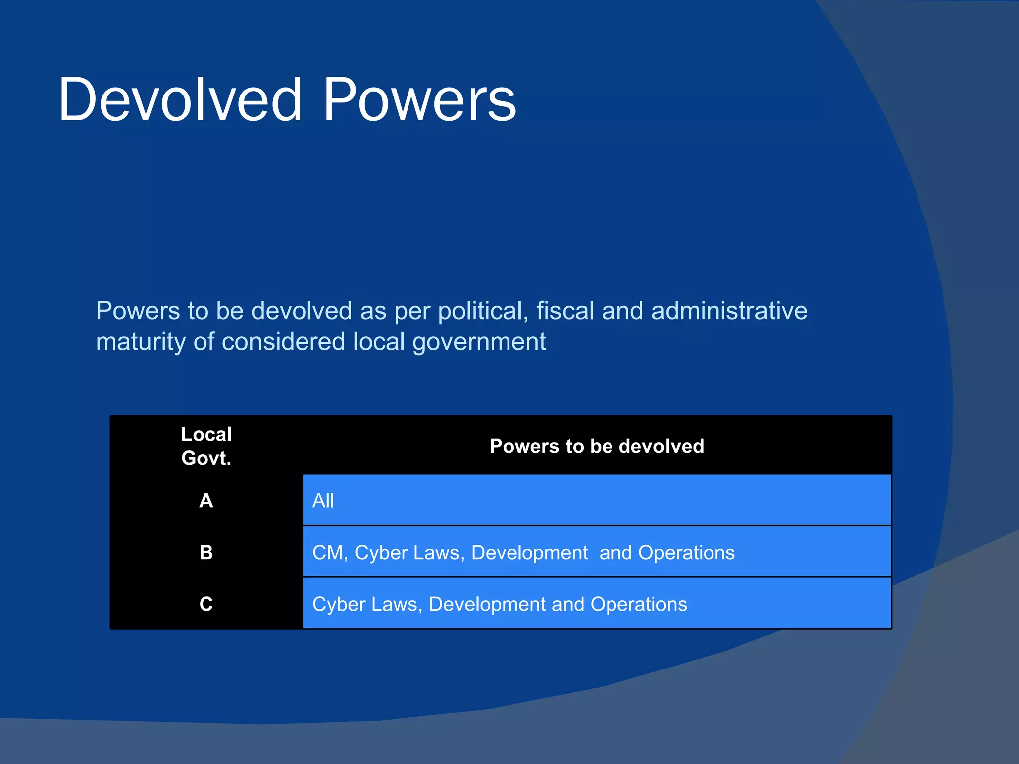 Devolved Powers


 Powers to be devolved as per political, fiscal and administrative
 maturity of considered local government


        Local
                                     Powers to be devolved
        Govt.

          A         All

          B         CM, Cyber Laws, Development and Operations

          C         Cyber Laws, Development and Operations
 