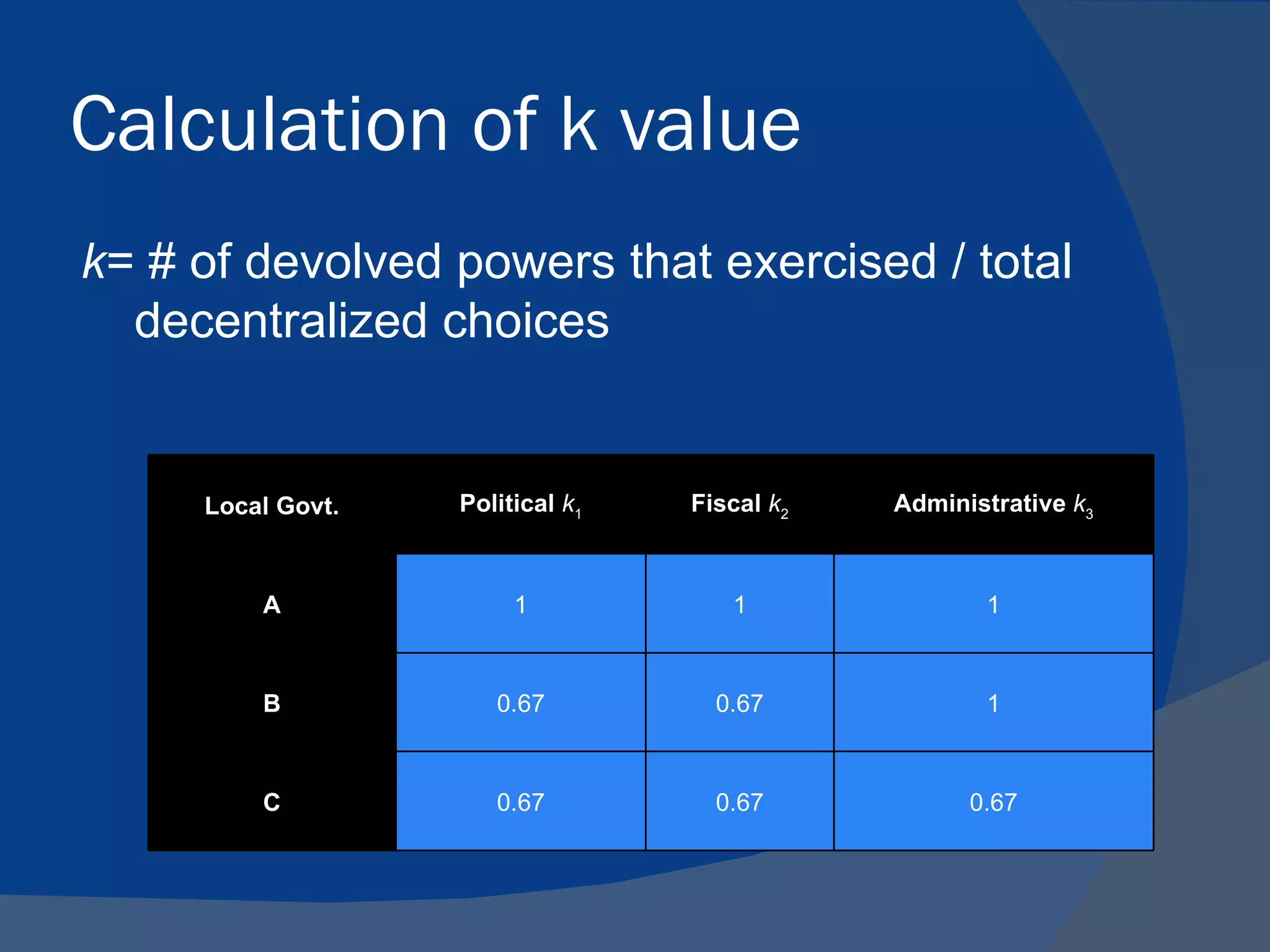 Calculation of k value
k= # of devolved powers that exercised / total
  decentralized choices


     Local Govt.   Political k1   Fiscal k2   Administrative k3



         A              1            1               1



         B            0.67          0.67             1



         C            0.67          0.67            0.67
 