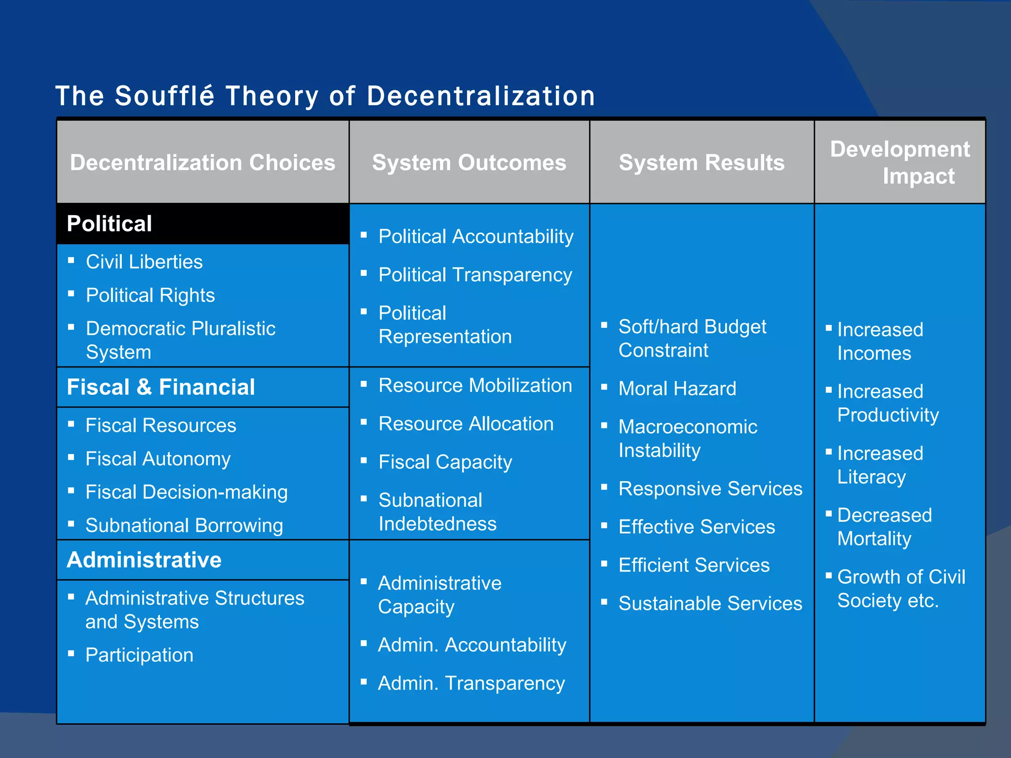 The Souf flé Theor y of Decentralization
                                                                                    Development
 Decentralization Choices      System Outcomes               System Results
                                                                                        Impact

Political                      Political Accountability
 Civil Liberties
                               Political Transparency
 Political Rights
                               Political
 Democratic Pluralistic                                    Soft/hard Budget        Increased
                                Representation
  System                                                     Constraint               Incomes
Fiscal & Financial             Resource Mobilization       Moral Hazard            Increased
 Fiscal Resources             Resource Allocation                                   Productivity
                                                            Macroeconomic
 Fiscal Autonomy                                            Instability             Increased
                               Fiscal Capacity
                                                                                      Literacy
 Fiscal Decision-making                                    Responsive Services
                               Subnational
                                                                                     Decreased
 Subnational Borrowing         Indebtedness                Effective Services
                                                                                      Mortality
Administrative                                              Efficient Services
                               Administrative                                       Growth of Civil
 Administrative Structures     Capacity                    Sustainable Services     Society etc.
  and Systems
                               Admin. Accountability
 Participation
                               Admin. Transparency
 