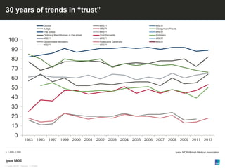 Version 1 | Public© Ipsos MORI
30 years of trends in “trust”
c.1,000-2,000 Ipsos MORI/British Medical Association
0
10
20
30
40
50
60
70
80
90
100
1983 1993 1997 1999 2000 2001 2002 2003 2004 2005 2006 2007 2008 2009 2011 2013
Doctor #REF! #REF!
Judge #REF! Clergyman/Priests
The police #REF! #REF!
Ordinary Man/Woman in the street Civil Servants Pollsters
#REF! #REF! #REF!
Government Ministers Politicians Generally #REF!
#REF! #REF!
 