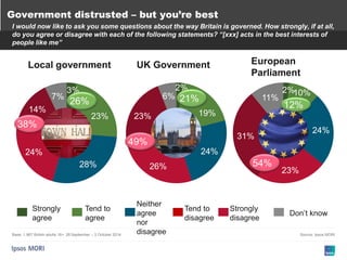 2%
19%
24%
26%
23%
6%
2%10%
24%
23%
31%
11%
3%
23%
28%
24%
14%
7%
Strongly
disagree
Neither
agree
nor
disagree
Government distrusted – but you’re best
I would now like to ask you some questions about the way Britain is governed. How strongly, if at all,
do you agree or disagree with each of the following statements? “[xxx] acts in the best interests of
people like me”
Base: 1,967 British adults 16+, 26 September – 3 October 2014 Source: Ipsos MORI
Strongly
agree
Tend to
disagree
Don’t know
Tend to
agree
UK GovernmentLocal government European
Parliament
21%
49%
26%
38%
12%
54%
 