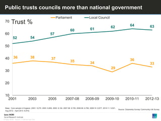 Version 1 | Internal Use Only© Ipsos MORI
36 38 37
35 34
29
36
33
52 54
57
60 61
62 64 63
10
20
30
40
50
60
70
2001 2003 2005 2007-08 2008-09 2009-10 2010-11 2012-13
Parliament Local Council
Public trusts councils more than national government
Base: Core sample in England; (2001: 9,270, 2003: 8,859, 2005: 9,104, 2007-08: 8,729, 2008-09: 8,706, 2009-10: 8,677, 2010-11: 9,521,
Aug 2012 – April 2013: 6,915)
Trust %
Source: Citizenship Survey/ Community Life Survey
 
