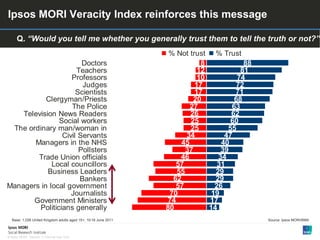 Version 1 | Internal Use Only© Ipsos MORI
8
12
17
17
20
27
26
25
25
34
45
37
46
57
55
62
57
70
74
88
81
74
72
71
68
63
62
60
55
47
40
39
34
31
29
29
26
19
17
1480
11110
Doctors
Teachers
Professors
Judges
Scientists
Clergyman/Priests
The Police
Television News Readers
Social workers
The ordinary man/woman in
Civil Servants
Managers in the NHS
Pollsters
Trade Union officials
Local councillors
Business Leaders
Bankers
Managers in local government
Journalists
Government Ministers
Politicians generally
% Not trust % Trust
Ipsos MORI Veracity Index reinforces this message
Q. “Would you tell me whether you generally trust them to tell the truth or not?”
Base: 1,026 United Kingdom adults aged 15+, 10-16 June 2011 Source: Ipsos MORI/BMA
 