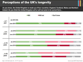 18
Version 1 | Public (DELETE CLASSIFICATION) Version 1 | Internal Use Only Version 1 | Confidential Version 1 | Strictly© Ipsos MORI
Q Which of the following challenges do you think will be most important to public
services as a whole over the next five years? Please pick three. And which one is least
important?
What are people worried about?
Base: Adults aged 15+ in Great Britain (997) 11th – 17th April 2014
47%
34%
25%
23%
22%
21%
17%
16%
13%
10%
Budget cuts
Changes in society (ageing population,
immigration)
Finding new ways to deliver services
more efficiently
Changes in people’s health and
lifestyles
Responding to changes in the
Government’s policies
Retaining good staff and positive
morale
Losing public support in their ability to
deliver services
Protecting personal data and keeping
information secure
Tackling the effects of climate change
Having good relationships with other
organisations they work with
6%
6%
7%
7%
6%
4%
8%
4%
30%
11%
Most important Least important
 