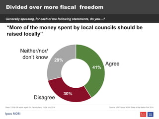 Divided over more fiscal freedom
Generally speaking, for each of the following statements, do you…?
Base: 2,008 GB adults aged 15+, face to face, 18-24 July 2014 Source: JRRT/Ipsos MORI State of the Nation Poll 2014
41%
30%
29%
Disagree
Agree
Neither/nor/
don’t know
“More of the money spent by local councils should be
raised locally”
 