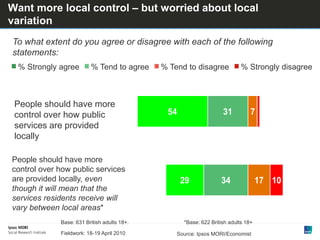 17
7
1034
31
29
54
Want more local control – but worried about local
variation
% Tend to disagree % Strongly disagree% Tend to agree% Strongly agree
To what extent do you agree or disagree with each of the following
statements:
People should have more
control over how public services
are provided locally, even
though it will mean that the
services residents receive will
vary between local areas*
People should have more
control over how public
services are provided
locally
Base: 631 British adults 18+. *Base: 622 British adults 18+
Fieldwork: 18-19 April 2010 Source: Ipsos MORI/Economist
 