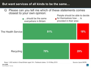 81%
70%
18%
29%
But want services of all kinds to be the same…
Base: 1,002 adults in Great Britain aged 16+. Fieldwork dates: 13-19 May 2010
The Health Service
Recycling
…should be the same
everywhere in Britain
People should be able to decide
for themselves how … is
provided in their area
Q Please can you tell me which of these statements comes
closest to your own opinion:
Source: Ipsos MORI
 