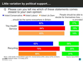 82%
84%
62%
75%
17%
15%
36%
25%
83%
69% 31%
16%
Little variation by political support….
Base: 1,002 adults in Great Britain aged 16+. Conservatives (246); Labour (219); Lib Dems
(192) Fieldwork dates: 13-19 May 2010
The Health
Service
Recycling
…should be the same everywhere in Britain
People should be able to
decide for themselves how …
is provided
Q Please can you tell me which of these statements comes
closest to your own opinion:
Source: Ipsos MORI
Voted Conservative Voted Labour Voted Lib Dem
 