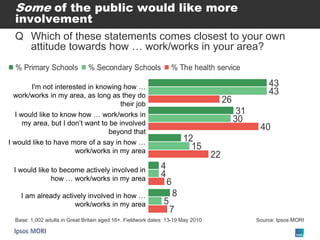 43
31
12
4
8
43
30
15
4
5
26
40
22
6
7
% Primary Schools % Secondary Schools % The health service
Some of the public would like more
involvement
Q Which of these statements comes closest to your own
attitude towards how … work/works in your area?
Source: Ipsos MORIBase: 1,002 adults in Great Britain aged 16+. Fieldwork dates: 13-19 May 2010
I'm not interested in knowing how …
work/works in my area, as long as they do
their job
I would like to know how … work/works in
my area, but I don’t want to be involved
beyond that
I would like to have more of a say in how …
work/works in my area
I would like to become actively involved in
how … work/works in my area
I am already actively involved in how …
work/works in my area
 