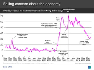 0
10
20
30
40
50
60
70
May
1997
May
1998
May
1999
May
2000
May
2001
May
2002
May
2003
May
2004
May
2005
May
2006
May
2007
May
2008
May
2009
May
2010
May
2011
May
2012
May
2013
May
2014
Falling concern about the economy
What do you see as the most/other important issues facing Britain today?
Base: representative sample of c.1,000 British adults age 18+ each month, interviewed face-to-face in home Source: Ipsos MORI Issues Index
Global Recession
and Russian
Financial crisis
Highest score since 1992.
Most important issue for
the first time
Sub-prime
mortgage crisis
in the US
Northern
Rock
nationalised
End of
recession
announced
Bank
bailout
Cameron becomes
PM
Lowest score
since June 2008
(30%)
 