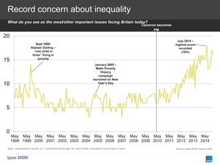 Base: representative sample of c.1,000 British adults age 18+ each month, interviewed face-to-face in home Source: Ipsos MORI Issues Index
Record concern about inequality
What do you see as the most/other important issues facing Britain today?
0
5
10
15
20
May
1998
May
1999
May
2000
May
2001
May
2002
May
2003
May
2004
May
2005
May
2006
May
2007
May
2008
May
2009
May
2010
May
2011
May
2012
May
2013
May
2014
Sept 1999:
Alastair Darling –
“one child in
three” living in
poverty
July 2014 –
highest score
recorded
(18%)
January 2005 –
Make Poverty
History
campaign
launched on New
Year’s Day
Cameron becomes
PM
 