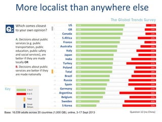 More localist than anywhere else
61%
59%
58%
56%
55%
52%
51%
47%
47%
46%
46%
45%
42%
42%
39%
37%
37%
34%
30%
26%
26%
27%
28%
21%
31%
24%
31%
22%
17%
29%
27%
24%
26%
36%
18%
33%
31%
32%
13%
14%
13%
23%
15%
20%
25%
22%
31%
37%
26%
28%
31%
34%
35%
27%
46%
33%
40%
42%
US
GB
Canada
S Africa
France
Australia
Italy
Japan
India
Turkey
Poland
Total
Brazil
Russia
Spain
Germany
Argentina
Belgium
Sweden
S Korea
1 to 2
4 to 5
Total
Great
Britain
Which comes closest
to your own opinion?
A. Decisions about public
services (e.g. public
transportation, public
education, public safety
and social services), are
better if they are made
locally OR
B. Decisions about public
services are better if they
are made nationally
Base: 16,039 adults across 20 countries (1,000 GB), online, 3-17 Sept 2013 Question 12 (no China)
1
2
3
4
5
6
8
7
9
10
11
T
12
13
14
15
16
17
18
19
 