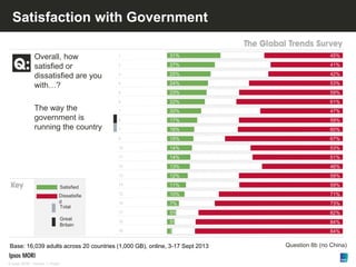 Version 1 | Public© Ipsos MORI
Satisfaction with Government
31%
27%
25%
24%
23%
22%
20%
17%
16%
15%
14%
14%
13%
12%
11%
10%
7%
5%
5%
3%
25%
31%
32%
23%
18%
33%
23%
24%
18%
33%
41%
29%
30%
19%
20%
12%
12%
13%
45%
41%
42%
53%
59%
61%
47%
59%
60%
67%
53%
51%
46%
59%
59%
71%
73%
82%
84%
84%
Satisfied
Dissatisfie
d
Total
Great
Britain
Overall, how
satisfied or
dissatisfied are you
with…?
The way the
government is
running the country
Base: 16,039 adults across 20 countries (1,000 GB), online, 3-17 Sept 2013 Question 8b (no China)
1
2
3
4
5
6
8
7
T
9
10
11
12
13
14
15
16
17
18
19
 