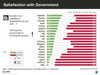 Version 1 | Public© Ipsos MORI
Satisfaction with Government
31%
27%
25%
24%
23%
22%
20%
17%
16%
15%
14%
14%
13%
12%
11%
10%
7%
5%
5%
3%
25%
31%
32%
23%
18%
33%
23%
24%
18%
33%
41%
29%
30%
19%
20%
12%
12%
13%
45%
41%
42%
53%
59%
61%
47%
59%
60%
67%
53%
51%
46%
59%
59%
71%
73%
82%
84%
84%
Sweden
Germa…
Canada
India
Turkey
Argent…
Austra…
GB
Total
US
S Korea
Belgium
Japan
Russia
Brazil
Poland
France
Spain
S Africa
Italy
Satisfied
Dissatisfie
d
Total
Great
Britain
Overall, how
satisfied or
dissatisfied are you
with…?
The way the
government is
running the country
Base: 16,039 adults across 20 countries (1,000 GB), online, 3-17 Sept 2013 Question 8b (no China)
1
2
3
4
5
6
8
7
T
9
10
11
12
13
14
15
16
17
18
19
 