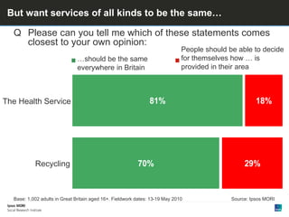 81%
70%
18%
29%
But want services of all kinds to be the same…
Base: 1,002 adults in Great Britain aged 16+. Fieldwork dat...