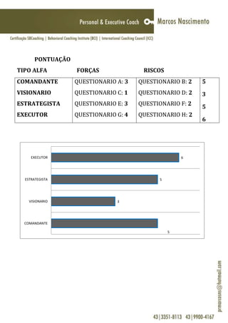 PONTUAÇÃO
TIPO ALFA          FORÇAS               RISCOS
COMANDANTE         QUESTIONARIO A: 3   QUESTIONARIO B: 2   5
VISIONARIO         QUESTIONARIO C: 1   QUESTIONARIO D: 2   3
ESTRATEGISTA       QUESTIONARIO E: 3   QUESTIONARIO F: 2
                                                           5
EXECUTOR           QUESTIONARIO G: 4   QUESTIONARIO H: 2
                                                           6




     EXECUTOR                                        6




  ESTRATEGISTA                               5




    VISIONARIO                  3




  COMANDANTE

                                                 5
 