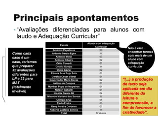 “Avaliações diferenciadas para alunos com
laudo e Adequação Curricular”
Escola
Alunos com adequação
Curricular
Américo Capelozza 03
Antonio Garcia Egéa 0
Antonio Moral 03
Antonio Ribeiro 02
Célio Corradi 01
Cecília Guelpa 0
Chico Xavier 02
Edméa Braz Rojo Sola 01
Geralda César Vilardi 01
Governador Mário Covas 02
Isaltino de Campos 01
Myrthes Pupo de Negreiros 01
Nelson Gabaldi 01
Nicácia Garcia Gil 04
Nivando Mariano dos Santos 0
Olímpio Cruz 06
Paulo Freire 03
Reny Pereira Cordeiro 01
Roberto Caetano Cimino 0
Total 32 alunos
Não é raro
encontrar turmas
com mais de um
aluno com
adequação
curricular
Como cada
caso é um
caso, teríamos
que preparar
32 avaliações
diferentes para
LP e 32 para
MAT
(totalmente
inviável)
“(...) a produção
de texto seja
aplicada em dia
diferente da
leitura e
compreensão, a
fim de favorecer a
criatividade”.
 
