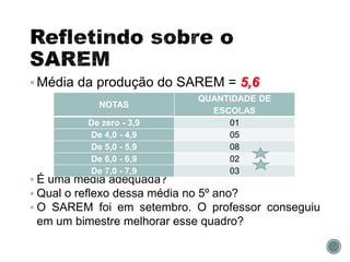 Média da produção do SAREM = 5,6
 É uma média adequada?
 Qual o reflexo dessa média no 5º ano?
 O SAREM foi em setembro. O professor conseguiu
em um bimestre melhorar esse quadro?
NOTAS
QUANTIDADE DE
ESCOLAS
De zero - 3,9 01
De 4,0 - 4,9 05
De 5,0 - 5,9 08
De 6,0 - 6,9 02
De 7,0 - 7,9 03
 
