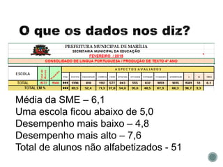 Média da SME – 6,1
Uma escola ficou abaixo de 5,0
Desempenho mais baixo – 4,8
Desempenho mais alto – 7,6
Total de alunos não alfabetizados - 51
 