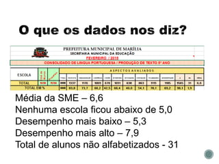 Média da SME – 6,6
Nenhuma escola ficou abaixo de 5,0
Desempenho mais baixo – 5,3
Desempenho mais alto – 7,9
Total de alunos não alfabetizados - 31
 