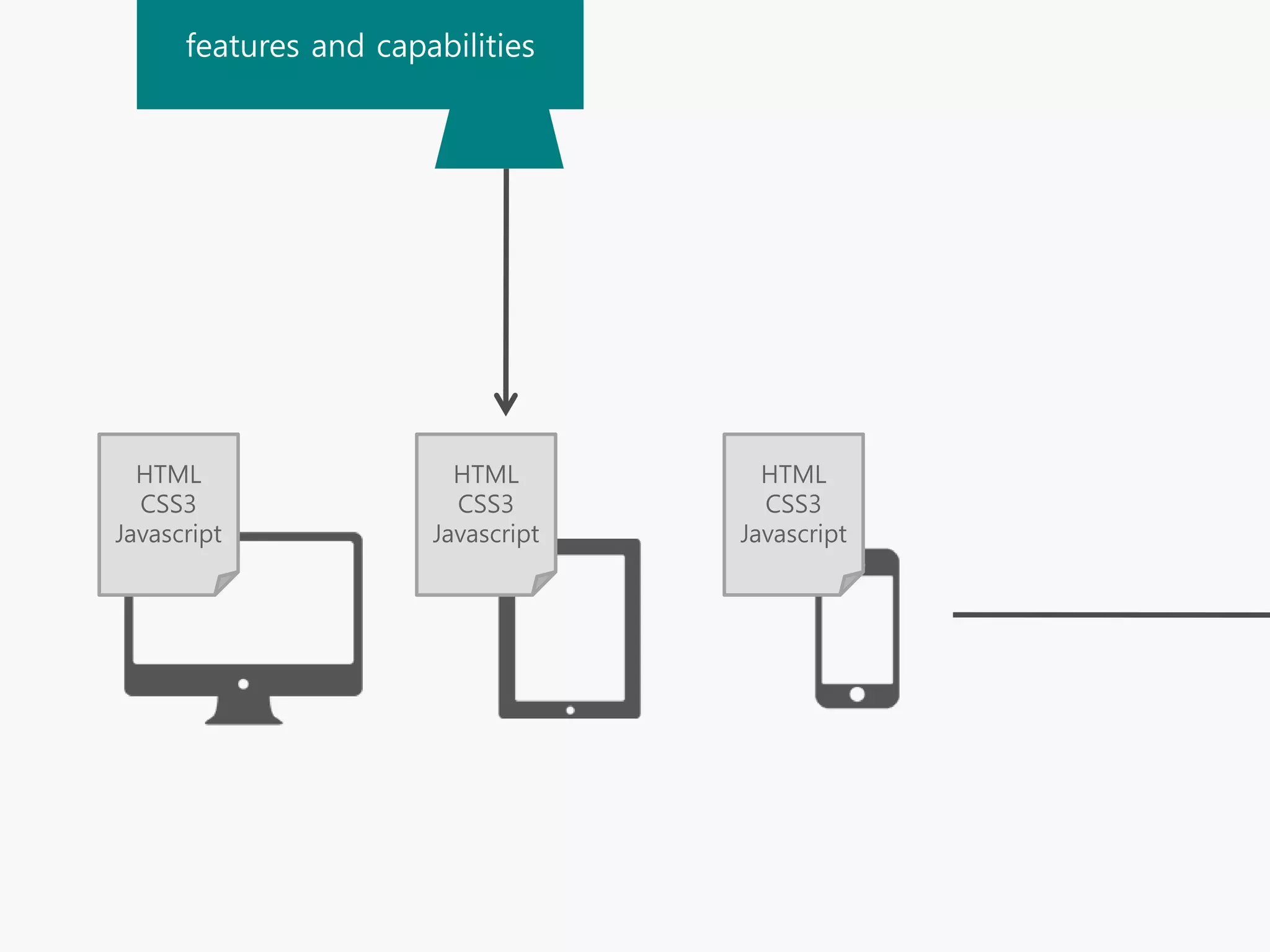features and capabilities




  HTML                   HTML         HTML
  CSS3                   CSS3         CSS3
Javascript             Javascript   Javascript
 