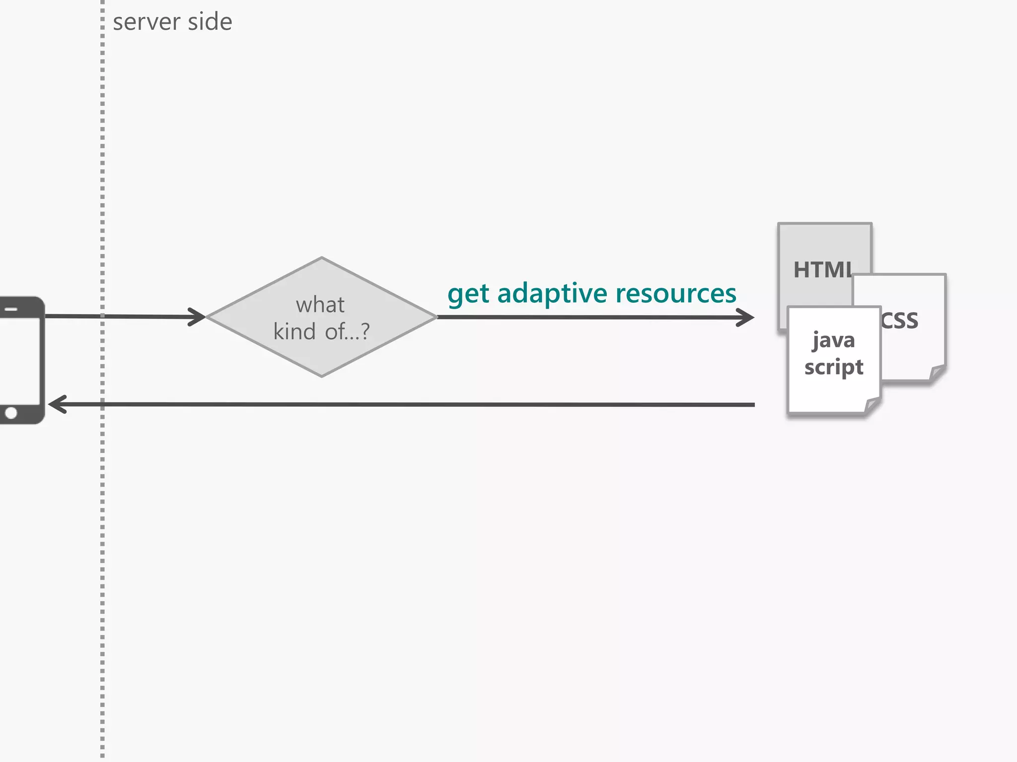 server side




                                                   HTML
                what      get adaptive resources
              kind of…?                                     CSS
                                                    java
                                                   script
 