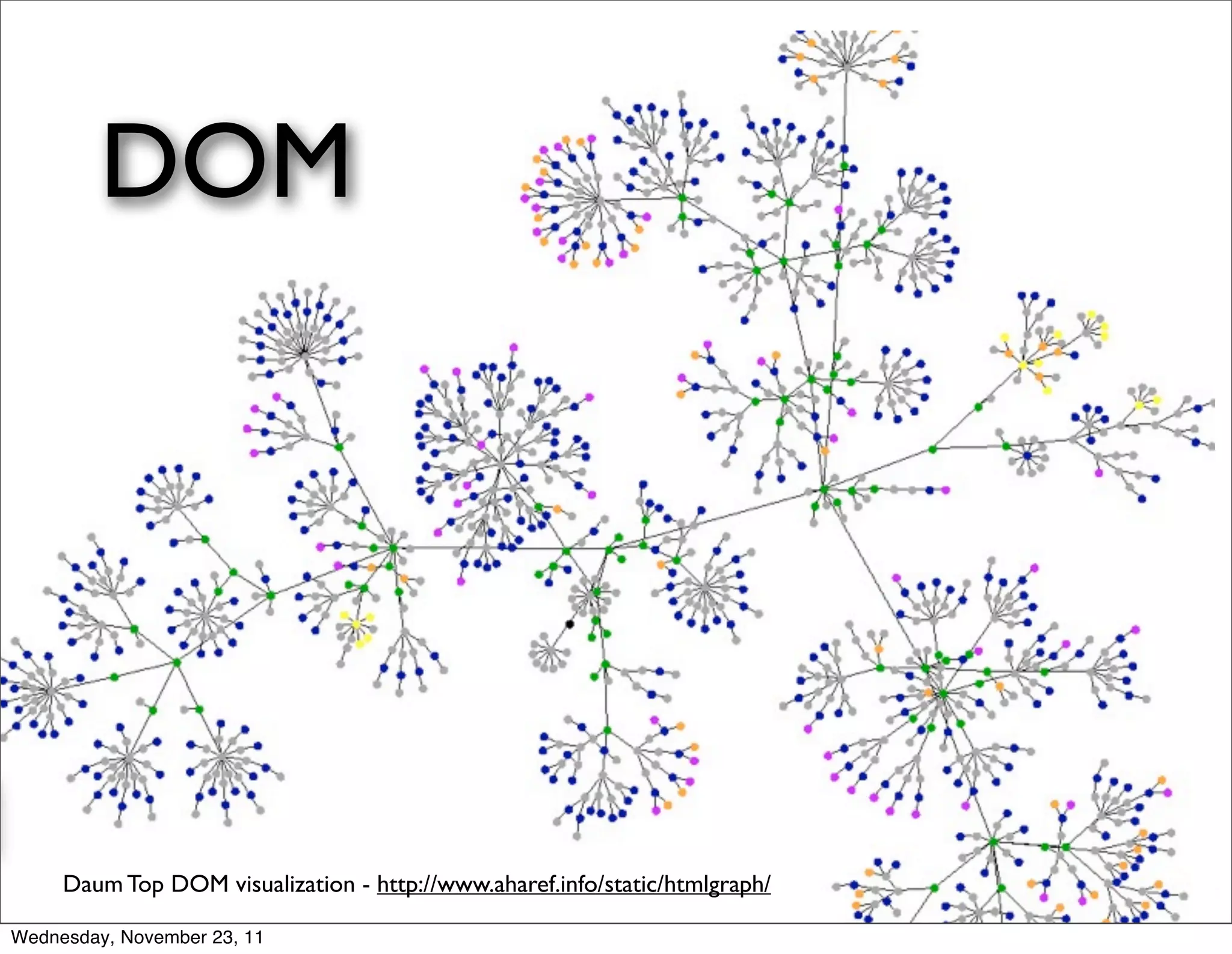 Daum Top DOM visualization - http://www.aharef.info/static/htmlgraph/

Wednesday, November 23, 11
 
