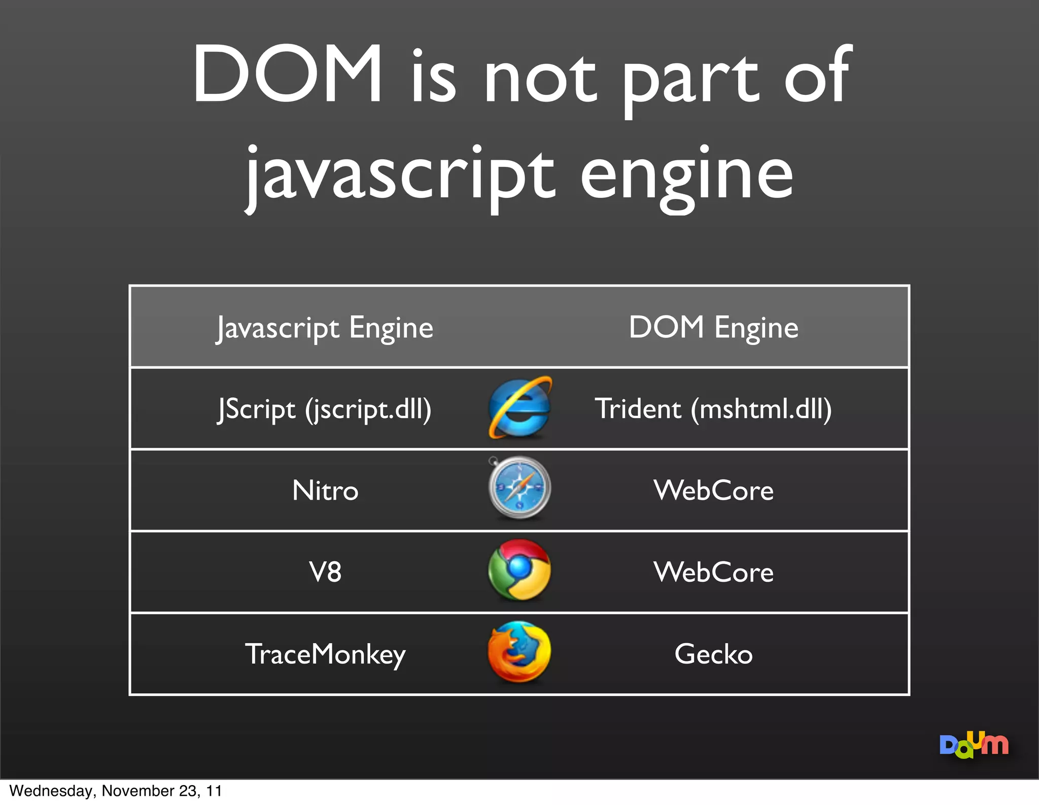 ‘The Document Object Model (DOM) is an
                 application programming interface (API) for
                         HTML and XML documents’




Wednesday, November 23, 11
 