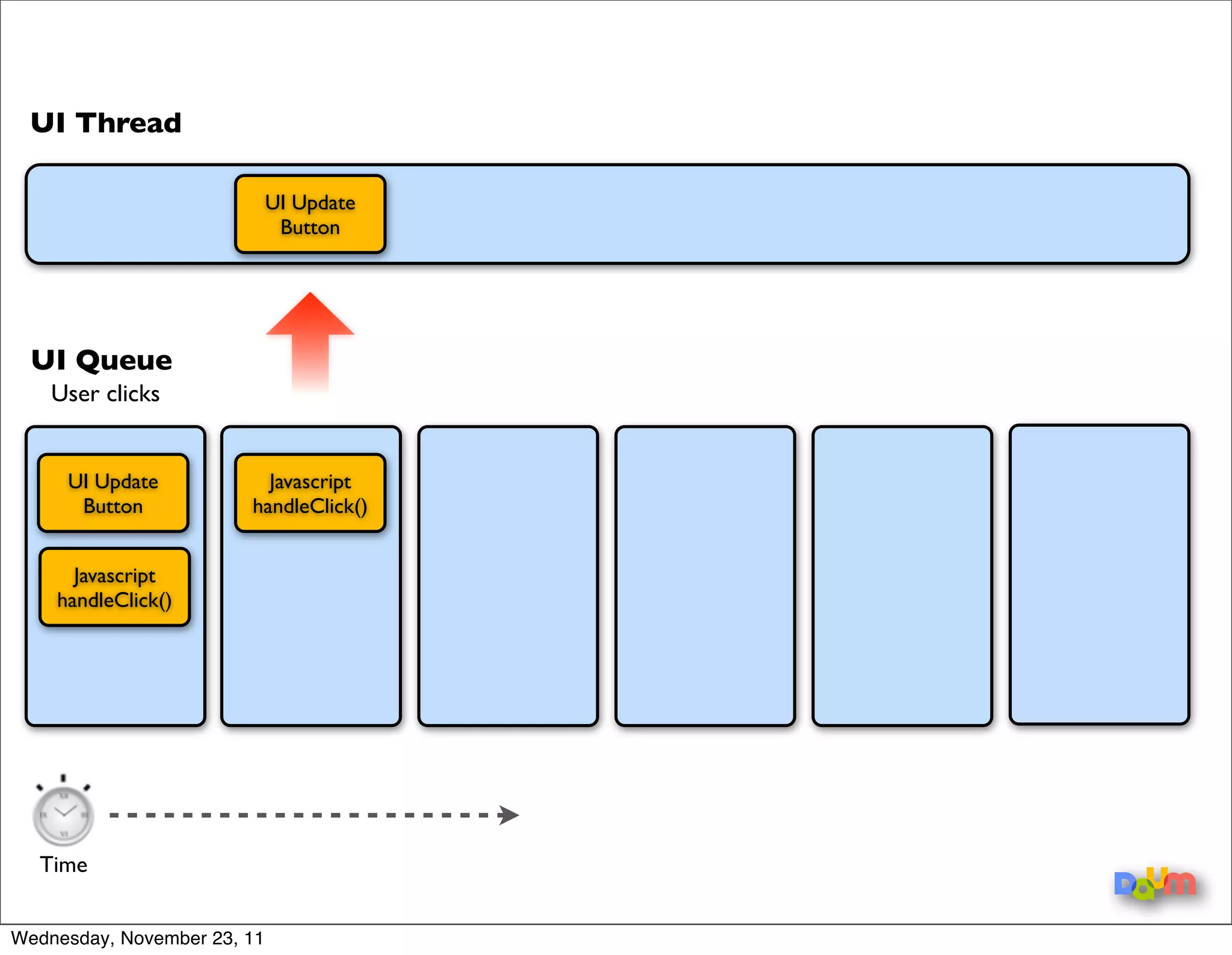 Only one job can happen at a time




Wednesday, November 23, 11
 