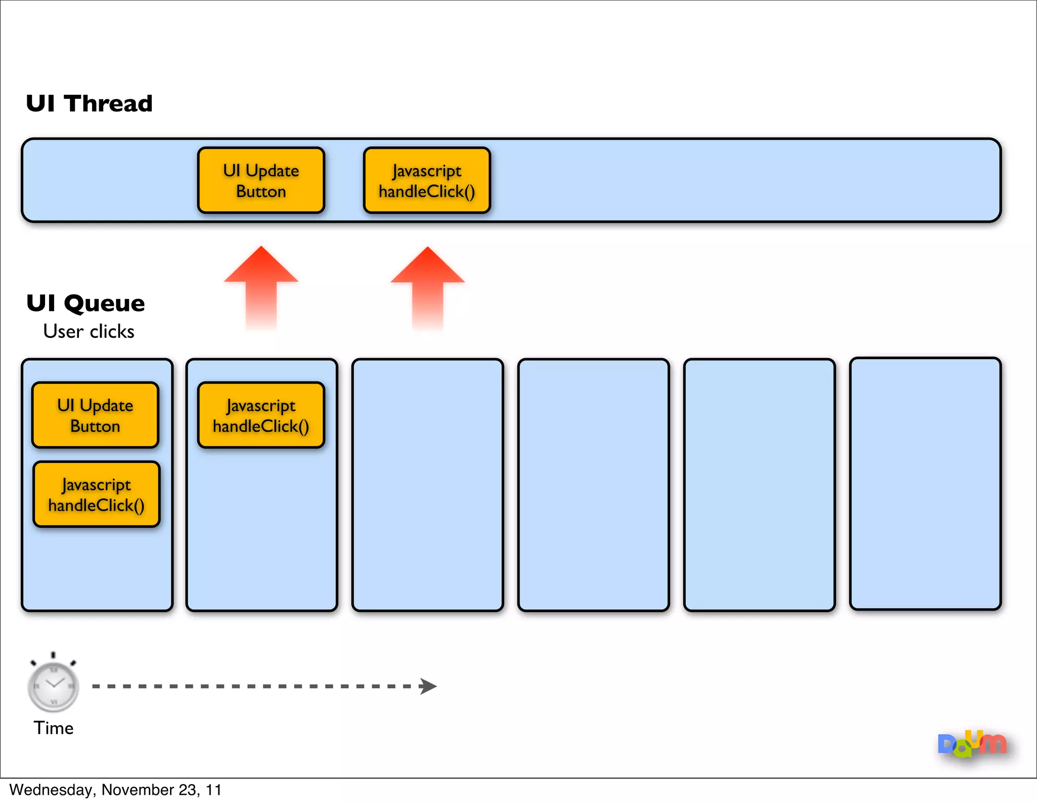 Jobs for UI Updates and Javascript Execution
                             are added to a UI Queue
Wednesday, November 23, 11
 