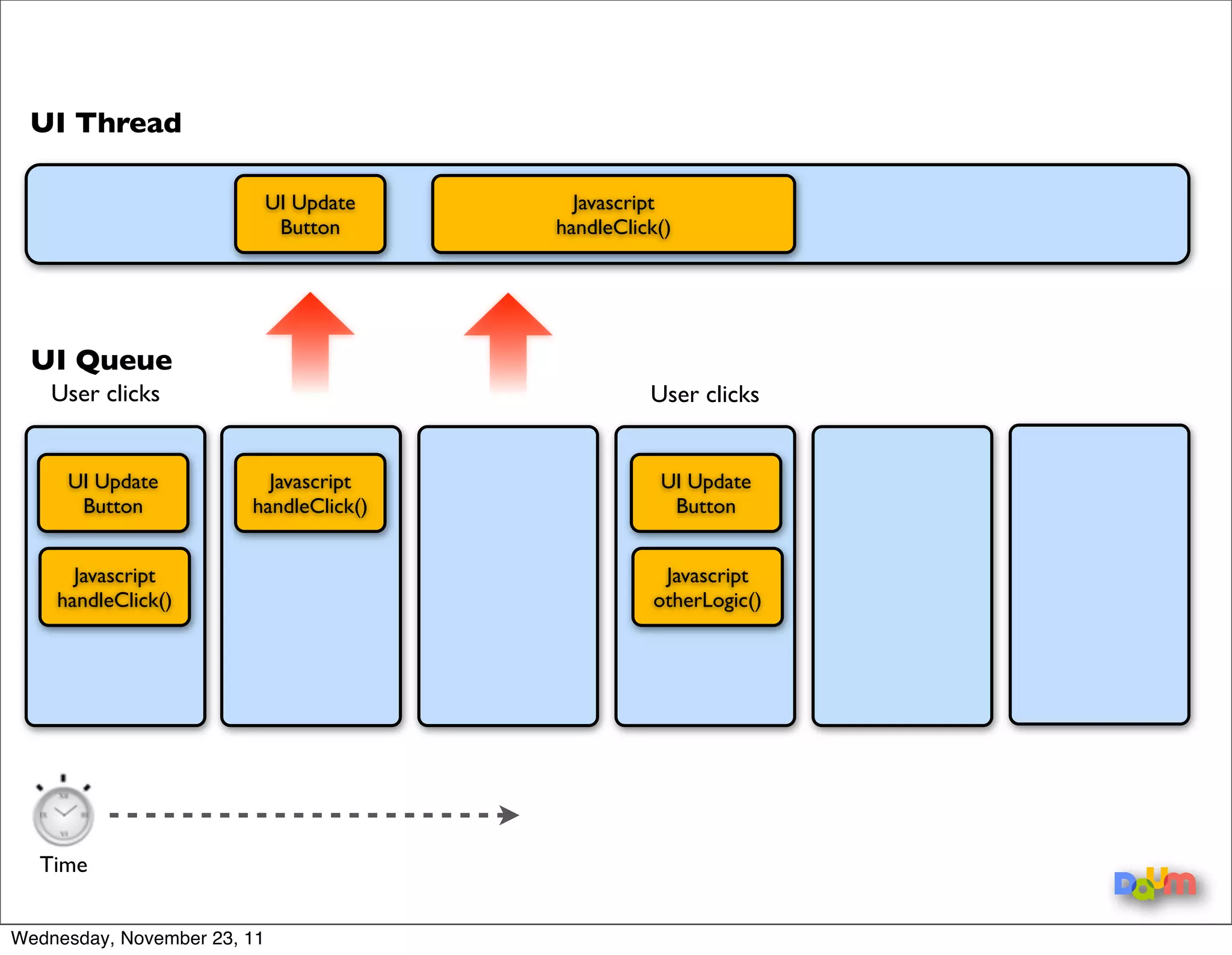 UI Thread




  UI Queue
    User clicks


     UI Update
      Button


      Javascript
    handleClick()




  Time


Wednesday, November 23, 11
 