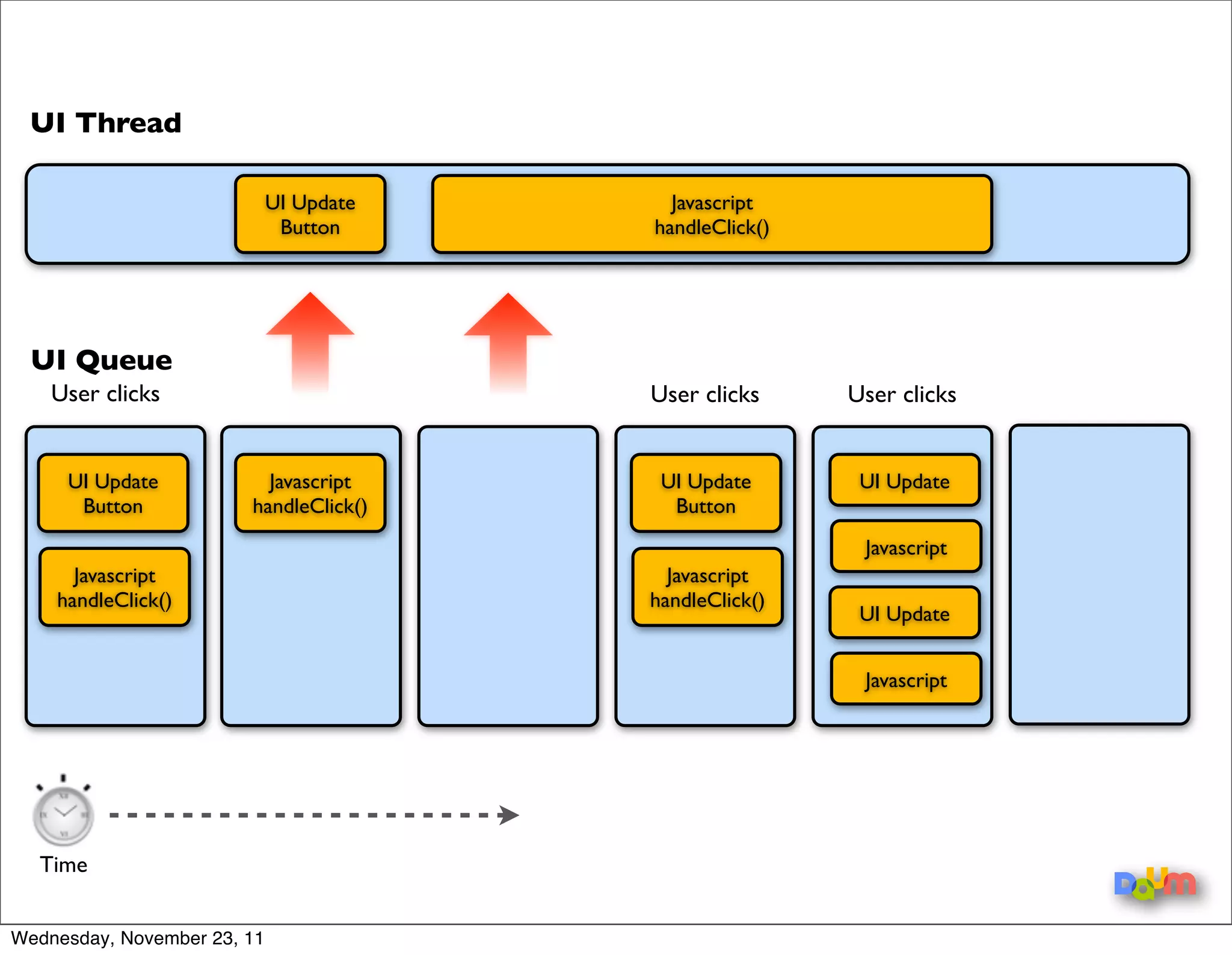 UI Thread

                             UI Update
                              Button




  UI Queue
    User clicks


     UI Update            Javascript
      Button            handleClick()


      Javascript
    handleClick()




  Time


Wednesday, November 23, 11
 