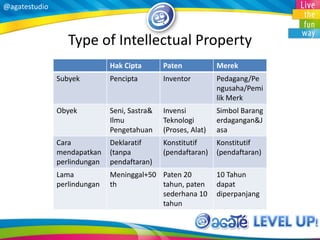 @agatestudio
Type of Intellectual Property
Hak Cipta Paten Merek
Subyek Pencipta Inventor Pedagang/Pe
ngusaha/Pemi
lik Merk
Obyek Seni, Sastra&
Ilmu
Pengetahuan
Invensi
Teknologi
(Proses, Alat)
Simbol Barang
erdagangan&J
asa
Cara
mendapatkan
perlindungan
Deklaratif
(tanpa
pendaftaran)
Konstitutif
(pendaftaran)
Konstitutif
(pendaftaran)
Lama
perlindungan
Meninggal+50
th
Paten 20
tahun, paten
sederhana 10
tahun
10 Tahun
dapat
diperpanjang
 